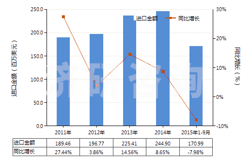 2011-2015年9月中國硫化橡膠制機(jī)器及儀器用其他零件(硬質(zhì)橡膠除外)(HS40169910)進(jìn)口總額及增速統(tǒng)計